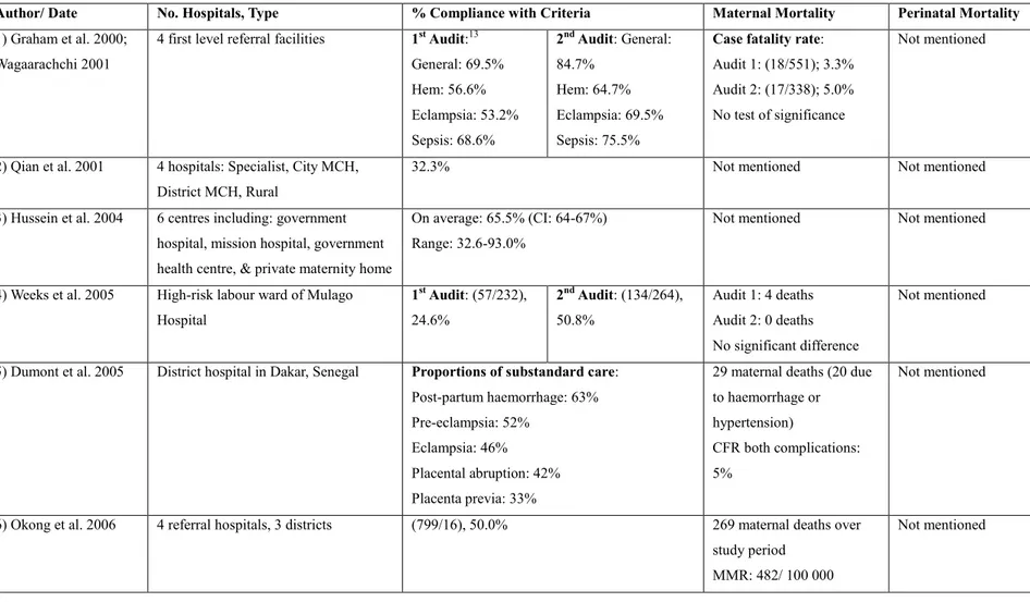 Table 5: Hospital characteristics, percent of criteria met, and patient outcomes 