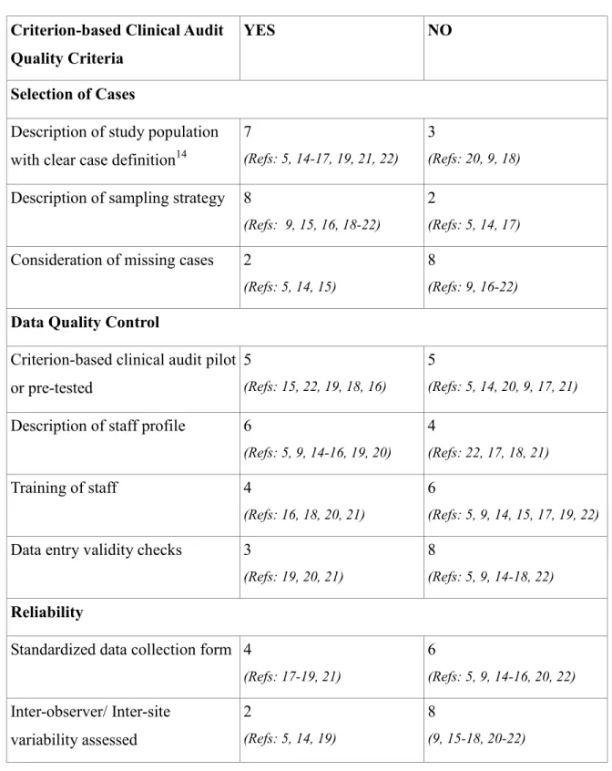 Table 6: Checklist of quality criteria and the number of articles that considered each attribute 