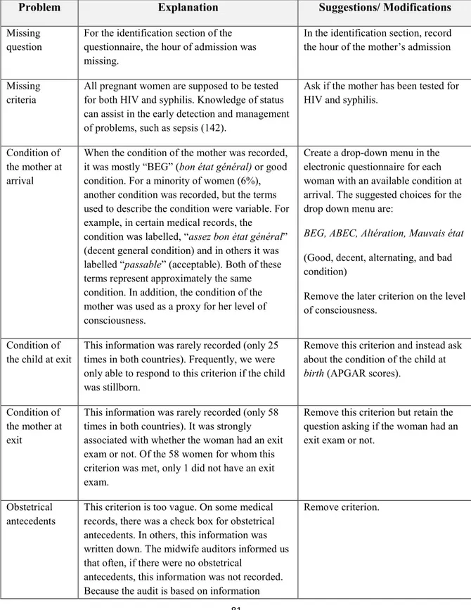 Table 8: Problems associated with particular criteria and suggested modifications  identified during piloting of the questionnaire 