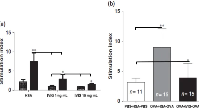 Figure 3. IVIG attenuated OVA-driven splenocyte proliferation.  