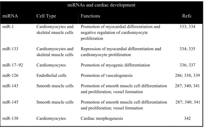Table 2. Summary of miRNAs related to cardiac development. 