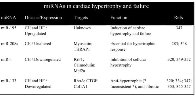 Table 3. Summary of miRNAs related to cardiac hypertrophy and heart failure. 