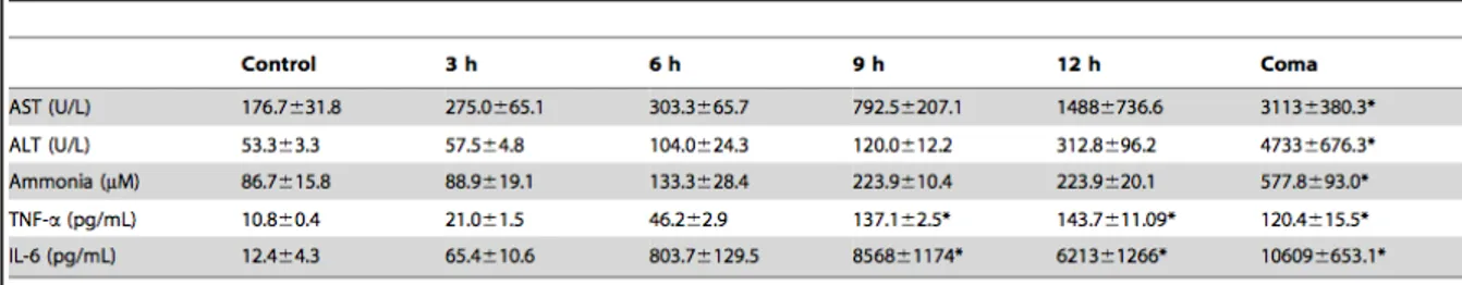 Table 1. Effect of azoxymethane (AOM) on plasma transaminase activities, ammonia,  TNF-α  and  IL-6  levels  over  time