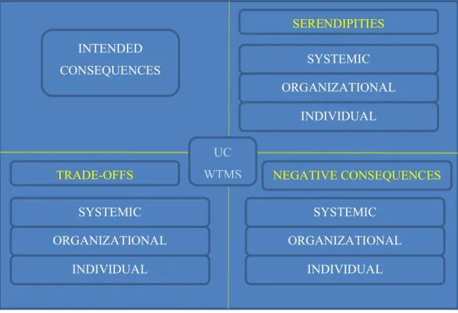 Figure  5  Integrated  model  of  unintended  consequences  on  healthcare  organizations  INTENDED  CONSEQUENCES  SERENDIPITIES  NEGATIVE CONSEQUENCES TRADE-OFFS UC WTMS SYSTEMIC ORGANIZATIONAL INDIVIDUAL  INDIVIDUAL  ORGANIZATIONAL SYSTEMIC INDIVIDUAL ORGANIZATIONAL SYSTEMIC 