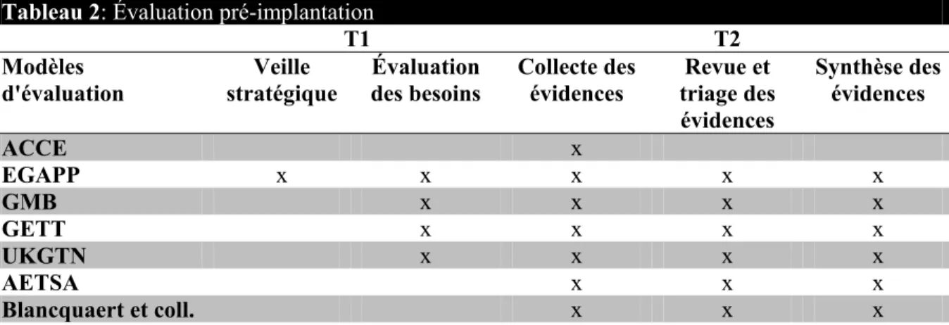 Tableau 2: Évaluation pré-implantation 
