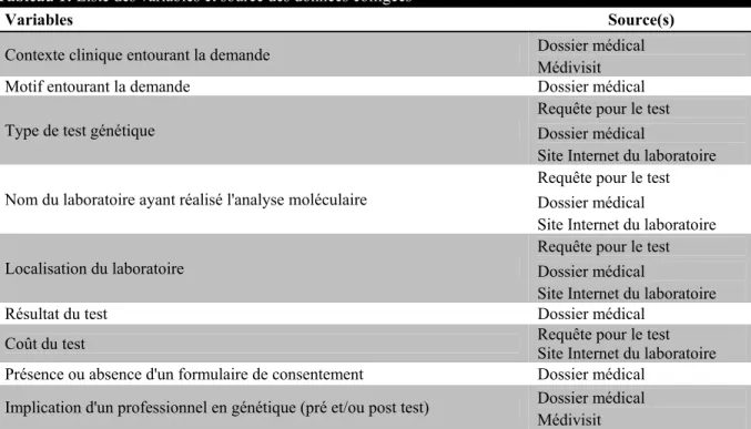 Tableau 1: Liste des variables et source des données colligées 
