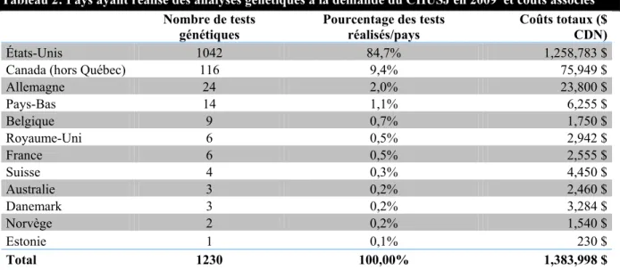 Tableau 2: Pays ayant réalisé des analyses génétiques à la demande du CHUSJ en 2009  et coûts associés   Nombre de tests 