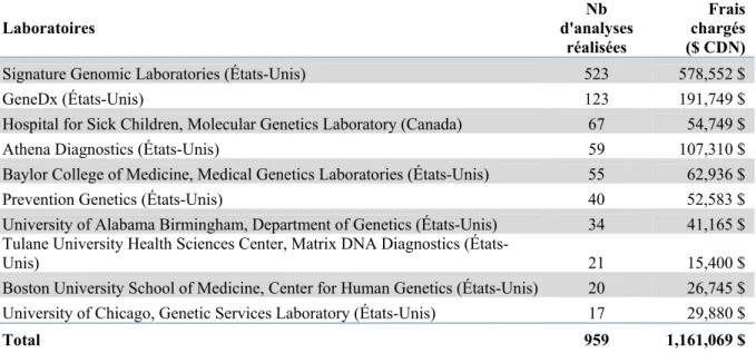 Tableau 3: Top 10 des laboratoires où ont été acheminés les échantillons et frais totaux facturés 