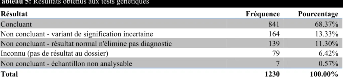 Tableau 5: Résultats obtenus aux tests génétiques 
