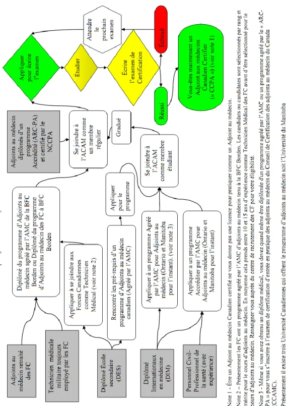 Figure 4  – Parcours de la certification des AM au Canada (ACAM, 2011) 