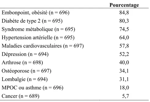 Tableau 2 :  Fréquence de la SPAP faite auprès de ≥ 75 %  de patients ayant différentes affections de santé 