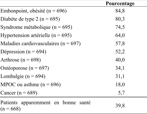 Tableau 1  :  Fréquence de SPAP faite par les médecins  omnipraticiens auprès de ≥ 75 % de leurs patients  ayant différentes affections de santé 