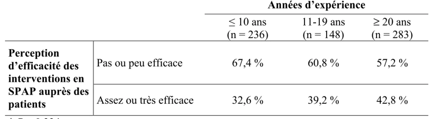Tableau 5 :  Relation entre la perception d’efficacité des interventions en matière de SPAP  et les années d’expérience des médecins * 
