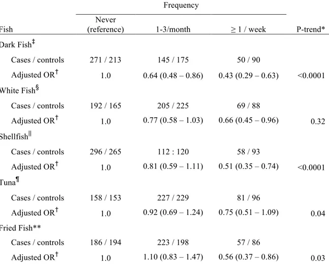 Table 5.  Association between dietary fish intake and aggressive prostate cancer 