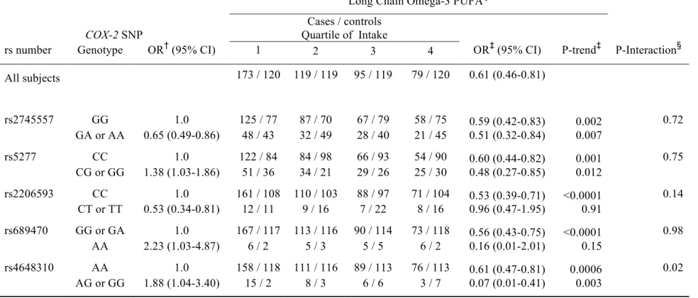 Table 6.  Association  between  long  chain  omega-3  polyunsaturated  fatty  acids  and  aggressive  prostate  cancer,  stratified  by  COX-2 