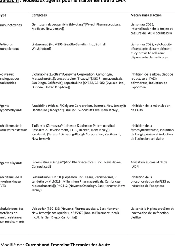 Tableau II : Nouveaux agents pour le traitement de la LMA 