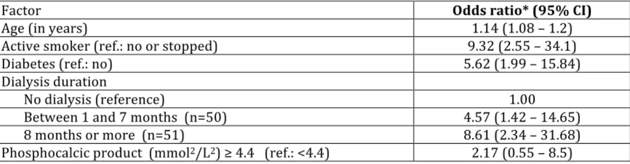 Table	  3b.	  Model	  A	  +	  dialysis	  (n=148)	   	  