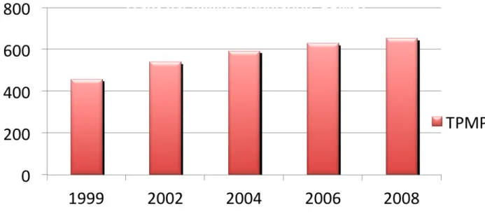Figure	  2.	  	  Taux	  de	  prévalence	  des	  patients	  en	  dialyse	  au	  Canada,	  1999-­‐2008	  [4],	   (TPMP	  Taux	  par	  million	  de	  population).	  	  