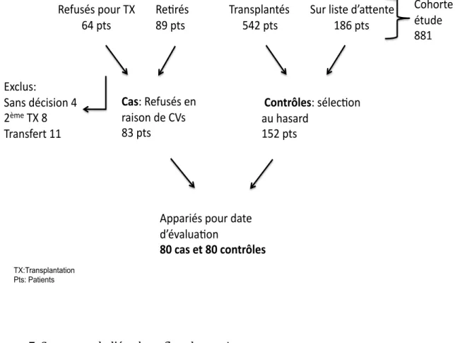 Figure	  7.	  Structure	  de	  l’étude	  et	  flux	  des	  patients.	   	  