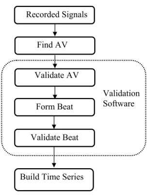 Figure 2. 2 Flow chart of building time series from AEG Validate AVForm BeatRecorded SignalsFind AVValidation Software Validate Beat