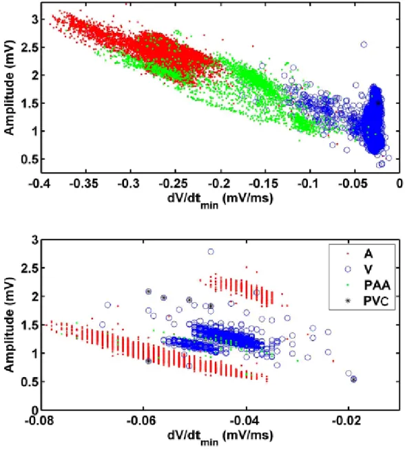 Figure 2. 24 Dispersion of the activations Amplitude vs. dV/dt min  from two channels from 