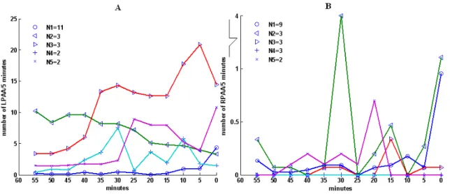 Figure 3.3 Mean patterns associated to the clusters obtained by the analysis of five  minutes (A)  R L