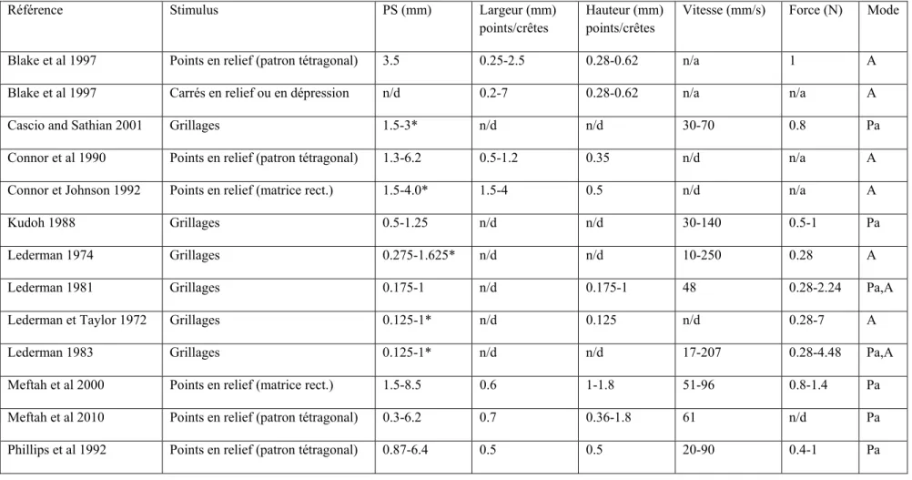 Tableau 1 : Caractéristiques des stimuli utilisés dans les expériences de psychophysique de la rugosité 