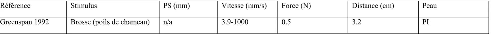 Tableau 4 :  Caractéristiques des stimuli utilisés dans les expériences d’électrophysiologie de la vitesse 