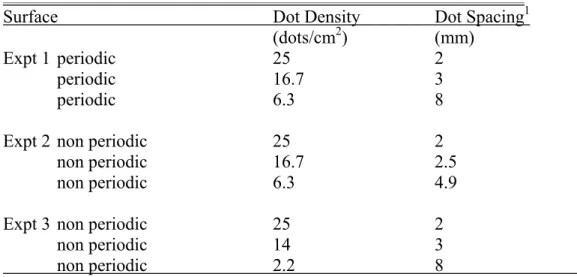 Table 1   Spatial characteristics of the textured surfaces. 