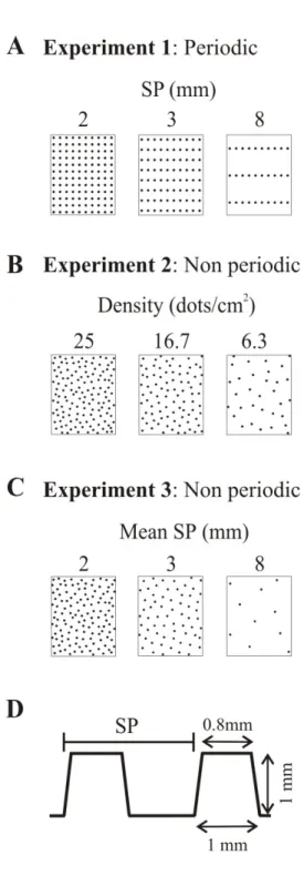 Figure  1    Characteristics  of  raised  dot  surfaces.  A:  Periodic  surfaces  used  in 