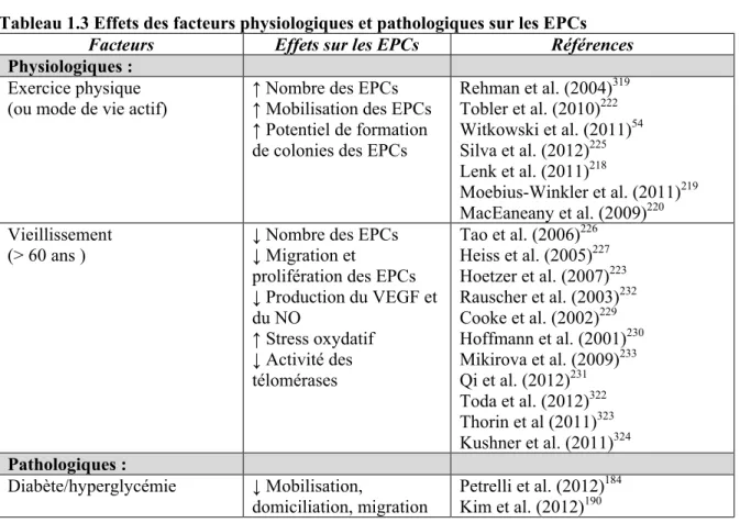 Tableau 1.3 Effets des facteurs physiologiques et pathologiques sur les EPCs 