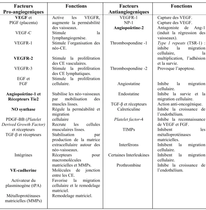 Tableau I: Exemples de facteurs pro- et anti- angiogéniques. 