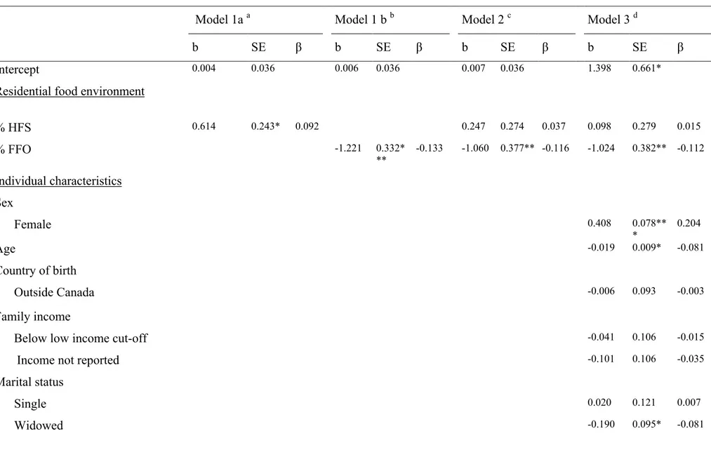 Table 4. Results of multiple regression analyses examining associations between %HFS, %FFO and prudent dietary pattern among urban- urban-dwelling VoisiNuAge participants (n=751) 