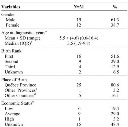 Table 1: Socio-demographic variables for the entire cohort of  patients diagnosed with juvenile laryngeal or oropharyngeal 