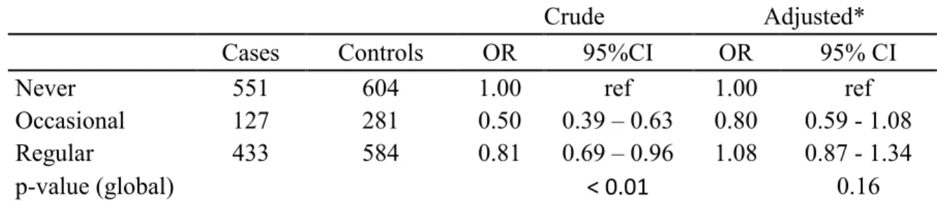 Table 6: OR estimates for the frequency of black tea consumption in relation to lung cancer 