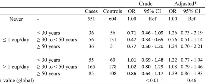 Table 9: OR estimates for the cumulative  consumption of black tea in relation to lung   Cancer 