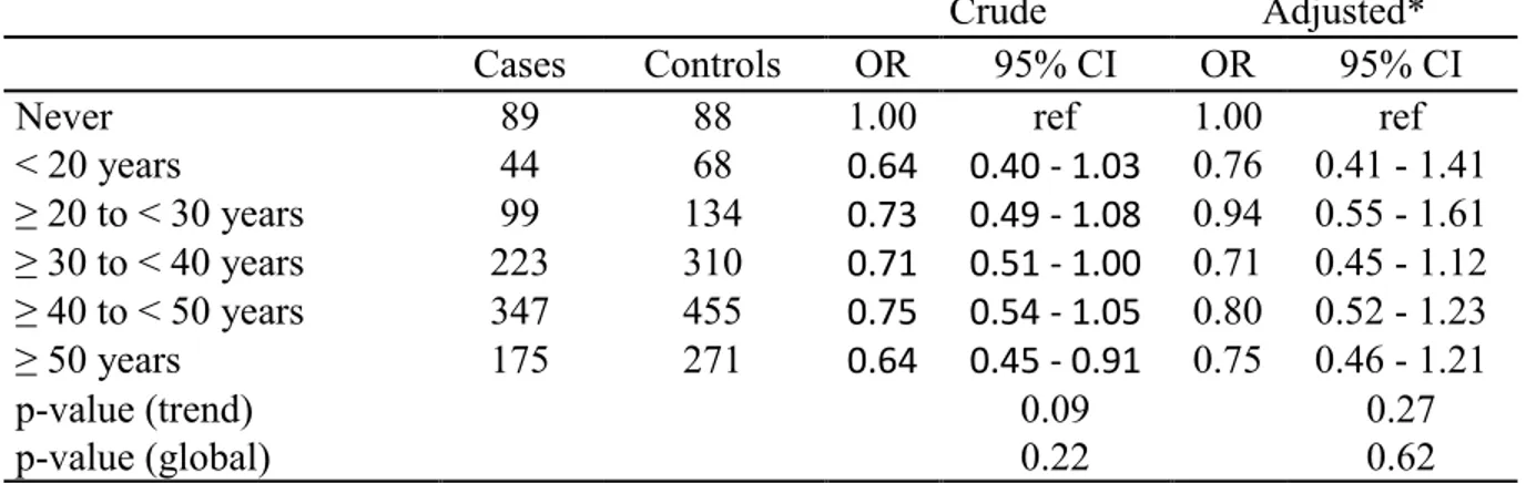 Table 12: OR estimates for the duration of coffee consumption in relation to lung cancer 