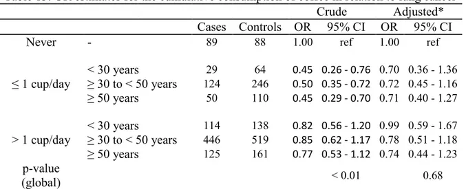 Table 13: OR estimates for the cumulative consumption of coffee in relation to lung cancer  Crude  Adjusted* 