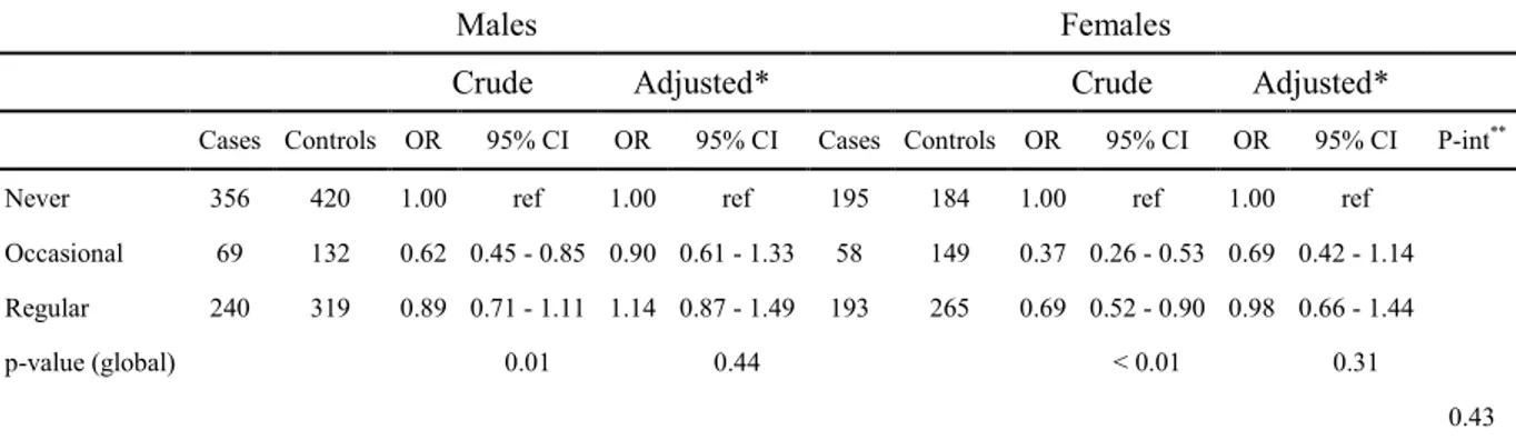 Table 14: OR estimates for the frequency of black tea consumption in relation to lung cancer stratified by sex  