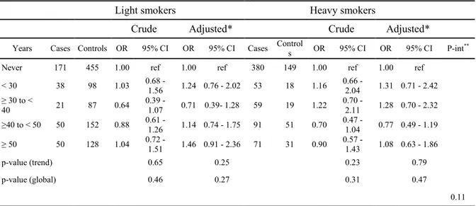 Table 20: OR estimates for the duration of black tea consumption in relation to lung cancer stratified by  smoking 