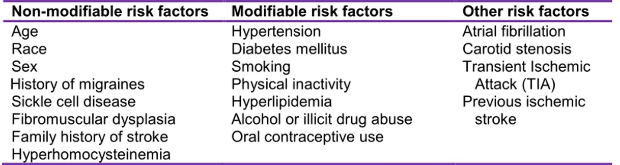 Table I-II. Risk Factors for ischemic stroke 