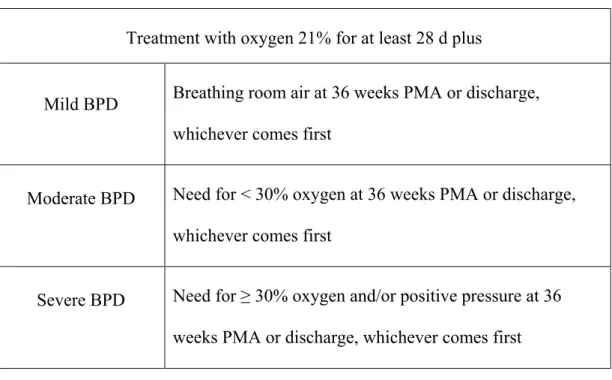 Table I. NICHD classification of BPD diagnosis and severity for infants less  than 32 weeks of GA: 