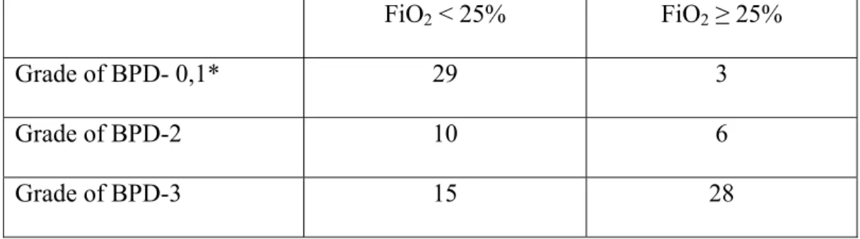 Table 2: Number of infants with FiO 2  &lt; 25% and ≥ 25% at day 7 of age in function of  the severity of BPD