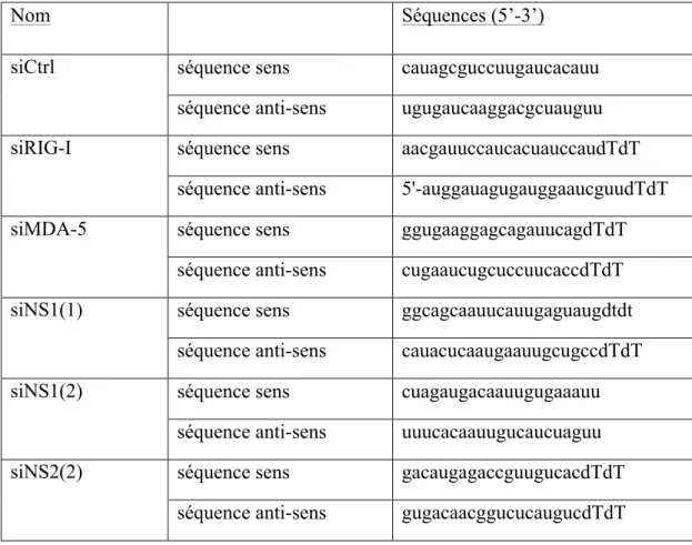 Table  II : Liste des oligonucléotides des ARNi utilisés dans cette étude. 