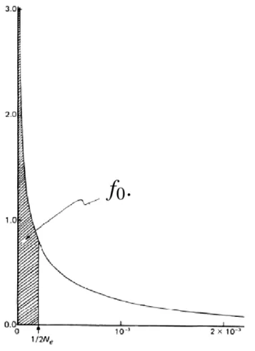 Figure 2.1 – Distribution de fréquence des coefficients de sélection parmi les mutants parmi différents sites de l’ADN codant