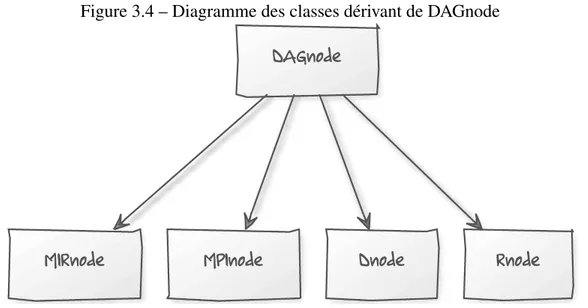 Figure 3.4 – Diagramme des classes dérivant de DAGnode