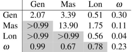 Tableau 6.I – Matrice de covariance sur la concaténation des alignements
