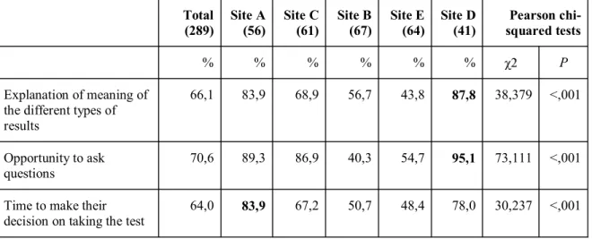 Tableau  IX  (Table  4)  :  Quality  of  the  communication  level  during  counselling  of  the  women who had screening proposition 