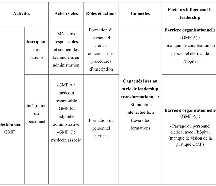 Tableau  3 :  synthèse  des  résultats  pour  la  phase  d’opérationnalisation  du  changement 