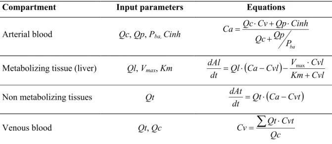 Table 1. Equations used in PBPK models to simulate the pharmacokinetics of inhaled  volatile organic chemicals (VOCs) [21] 